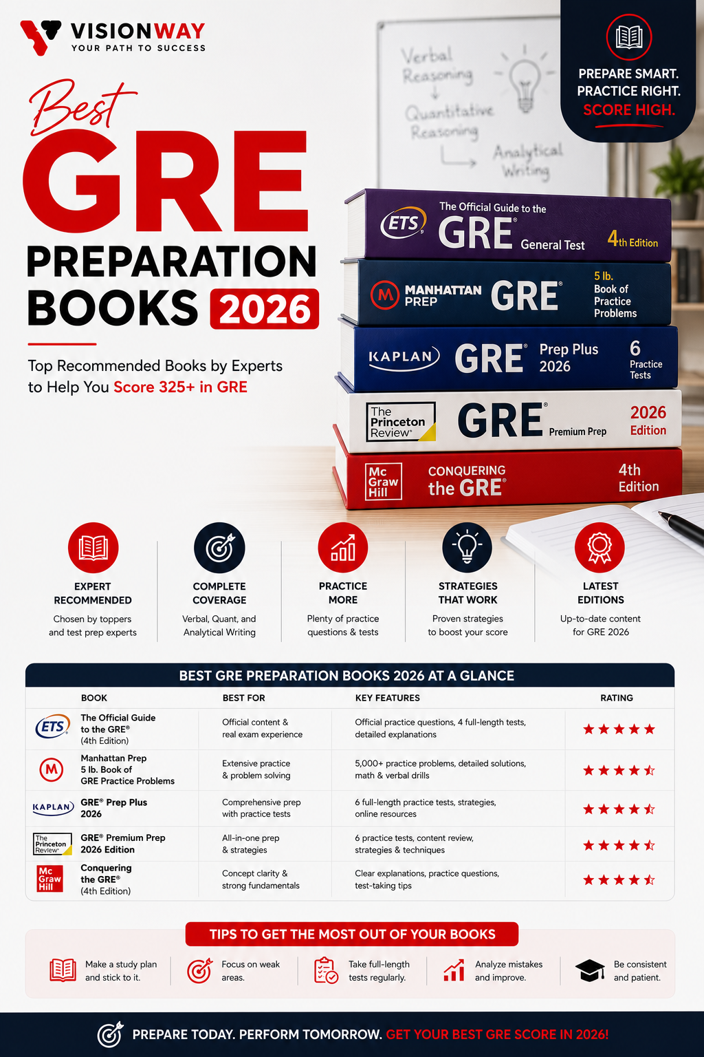 Best GRE Preparation Books 2026